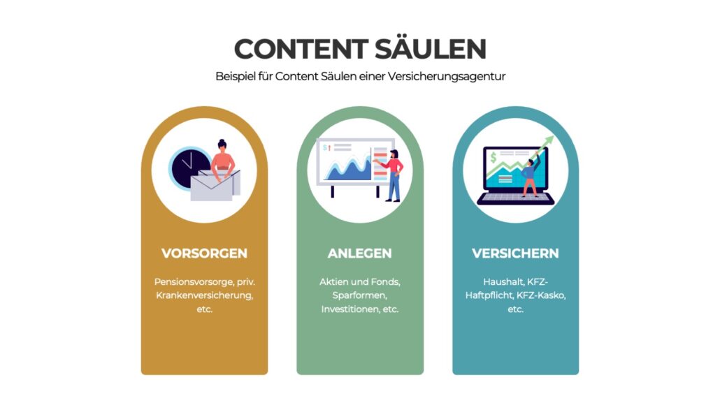 Beispiele für Content Säulen (Content-Pillars)