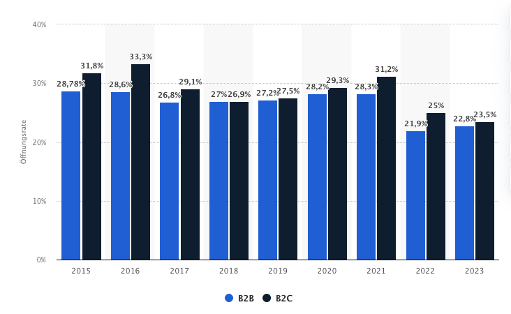 E-Mail Marketing: durchschnittliche Öffnungsraten 2025-2023